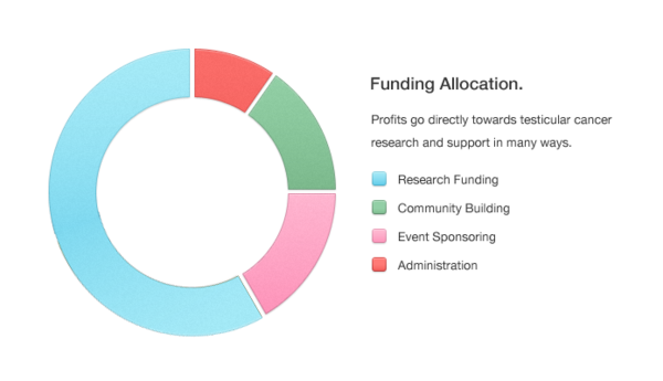Image: //cdn.shopify.com/s/files/1/0125/9842/files/Funding_grande.png?837 Testicular Cancer Research Funding